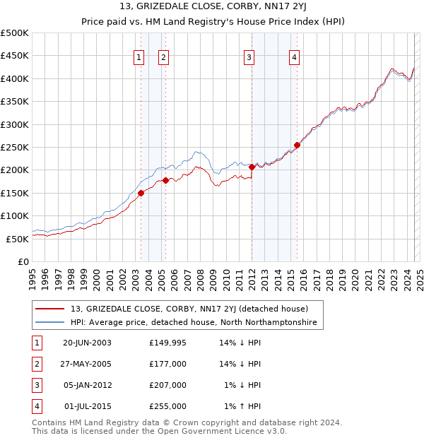 13, GRIZEDALE CLOSE, CORBY, NN17 2YJ: Price paid vs HM Land Registry's House Price Index