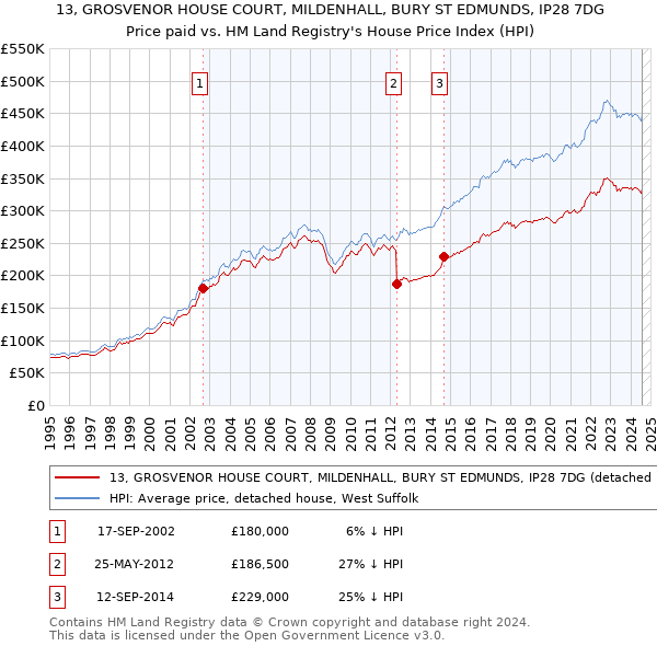 13, GROSVENOR HOUSE COURT, MILDENHALL, BURY ST EDMUNDS, IP28 7DG: Price paid vs HM Land Registry's House Price Index