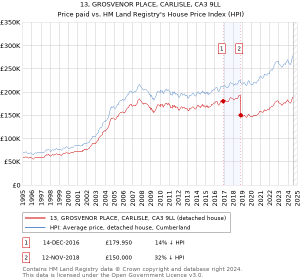 13, GROSVENOR PLACE, CARLISLE, CA3 9LL: Price paid vs HM Land Registry's House Price Index