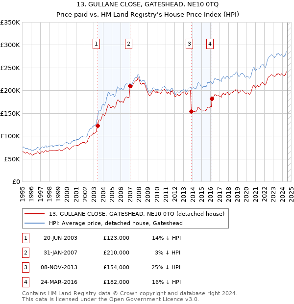 13, GULLANE CLOSE, GATESHEAD, NE10 0TQ: Price paid vs HM Land Registry's House Price Index