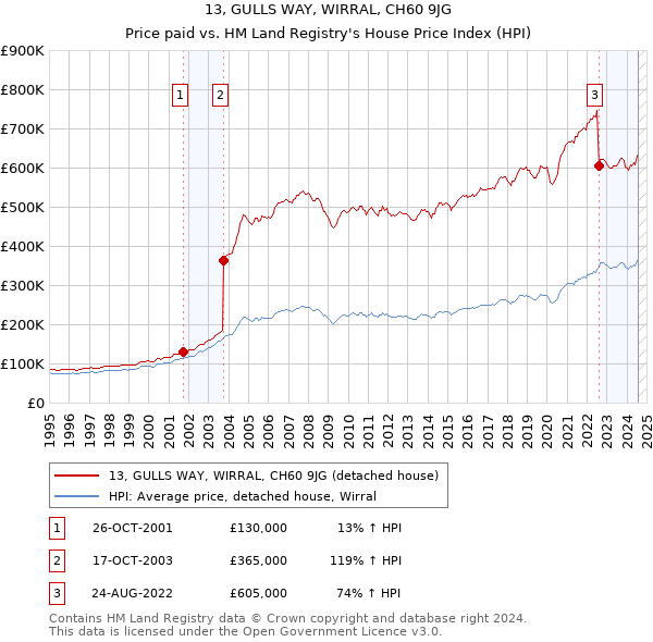 13, GULLS WAY, WIRRAL, CH60 9JG: Price paid vs HM Land Registry's House Price Index