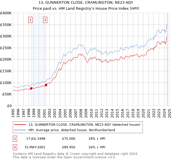 13, GUNNERTON CLOSE, CRAMLINGTON, NE23 6QY: Price paid vs HM Land Registry's House Price Index