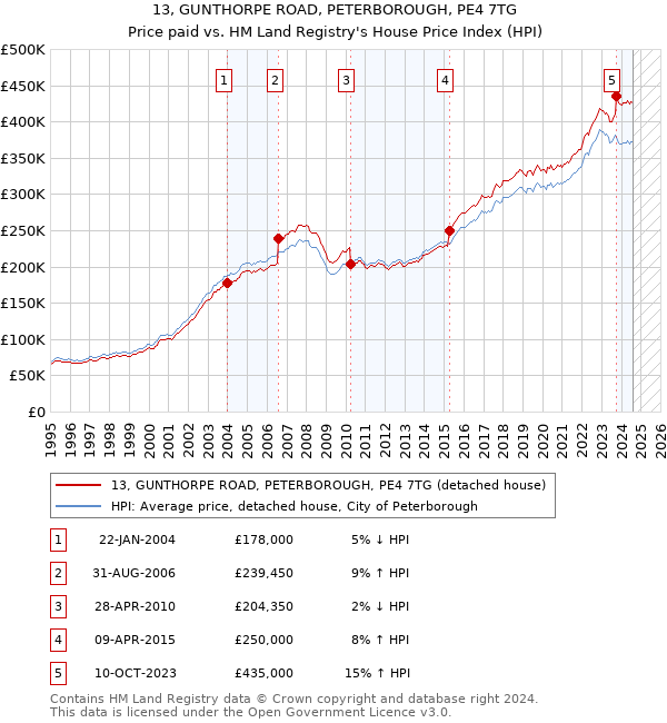 13, GUNTHORPE ROAD, PETERBOROUGH, PE4 7TG: Price paid vs HM Land Registry's House Price Index