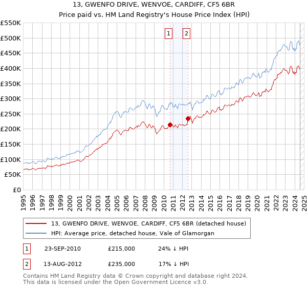 13, GWENFO DRIVE, WENVOE, CARDIFF, CF5 6BR: Price paid vs HM Land Registry's House Price Index