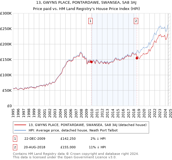 13, GWYNS PLACE, PONTARDAWE, SWANSEA, SA8 3AJ: Price paid vs HM Land Registry's House Price Index