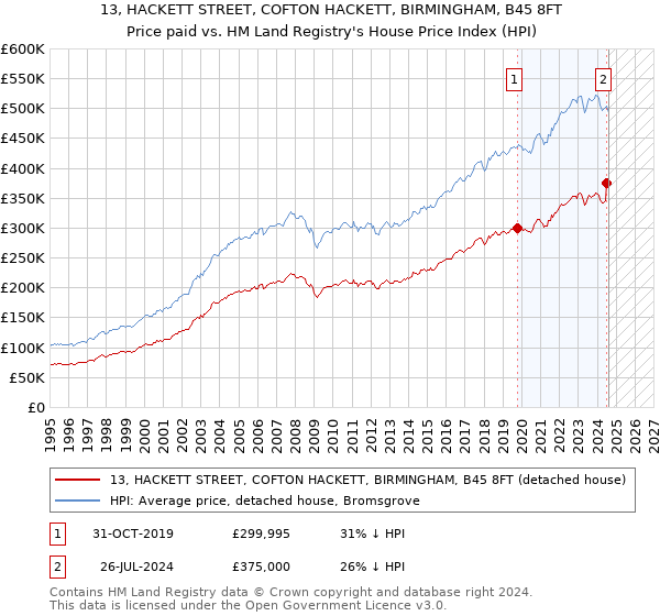 13, HACKETT STREET, COFTON HACKETT, BIRMINGHAM, B45 8FT: Price paid vs HM Land Registry's House Price Index