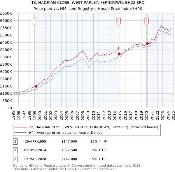 13, HADRIAN CLOSE, WEST PARLEY, FERNDOWN, BH22 8RQ: Price paid vs HM Land Registry's House Price Index