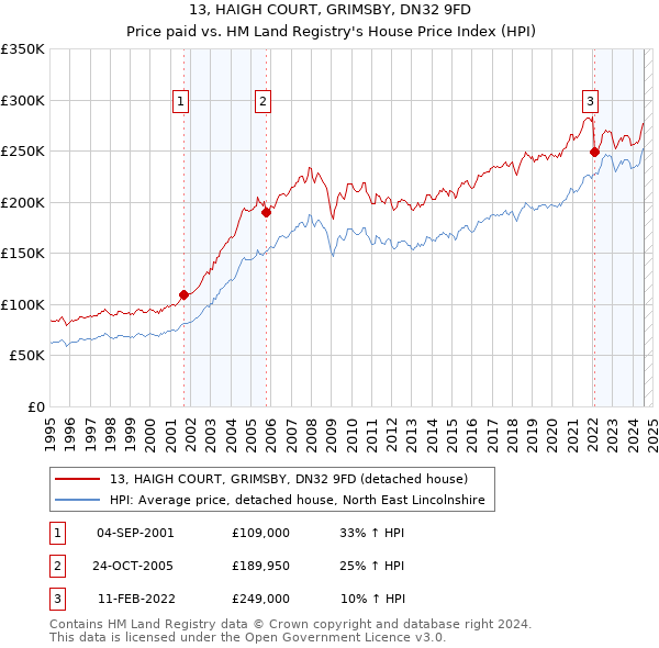 13, HAIGH COURT, GRIMSBY, DN32 9FD: Price paid vs HM Land Registry's House Price Index