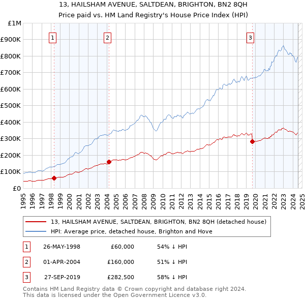 13, HAILSHAM AVENUE, SALTDEAN, BRIGHTON, BN2 8QH: Price paid vs HM Land Registry's House Price Index