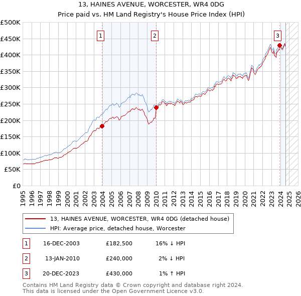 13, HAINES AVENUE, WORCESTER, WR4 0DG: Price paid vs HM Land Registry's House Price Index