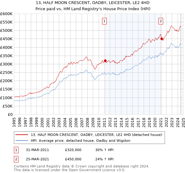 13, HALF MOON CRESCENT, OADBY, LEICESTER, LE2 4HD: Price paid vs HM Land Registry's House Price Index