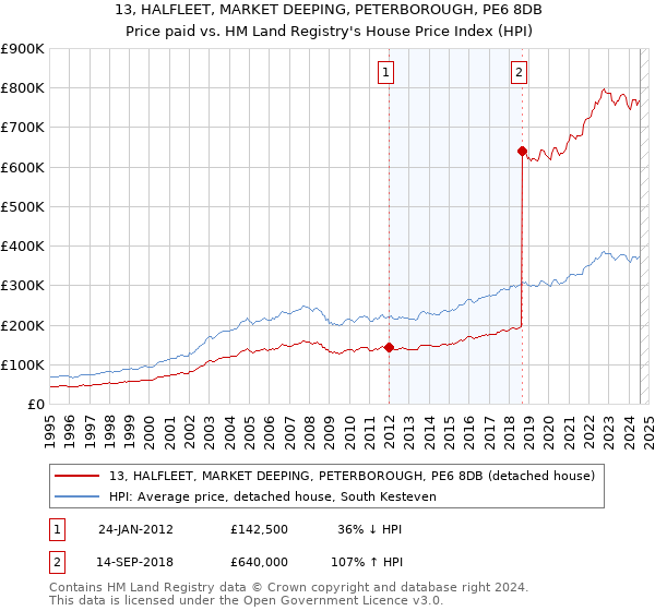 13, HALFLEET, MARKET DEEPING, PETERBOROUGH, PE6 8DB: Price paid vs HM Land Registry's House Price Index