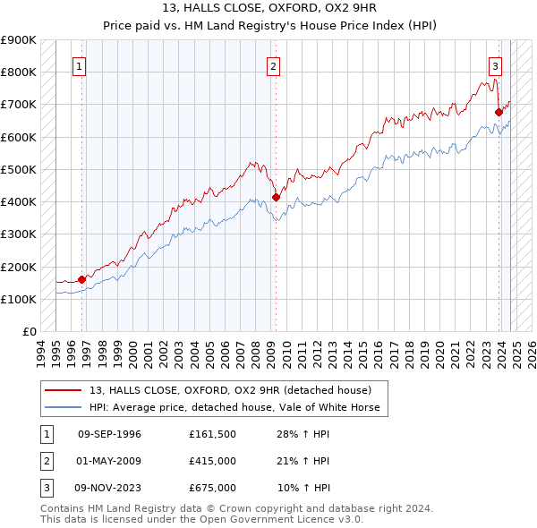 13, HALLS CLOSE, OXFORD, OX2 9HR: Price paid vs HM Land Registry's House Price Index