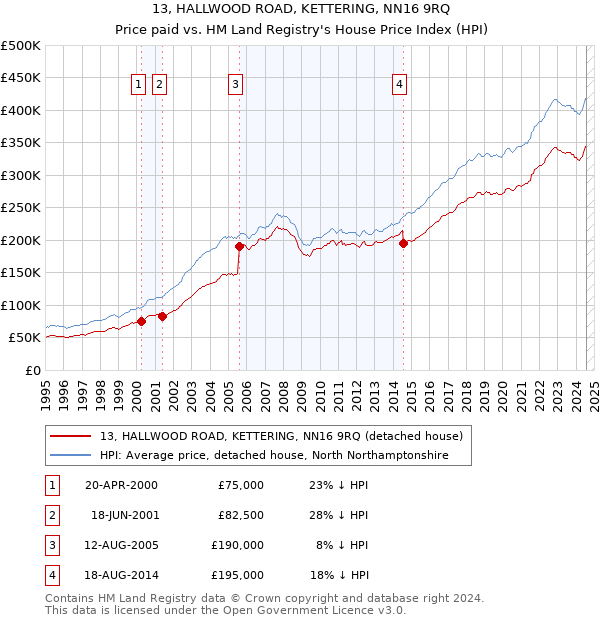 13, HALLWOOD ROAD, KETTERING, NN16 9RQ: Price paid vs HM Land Registry's House Price Index