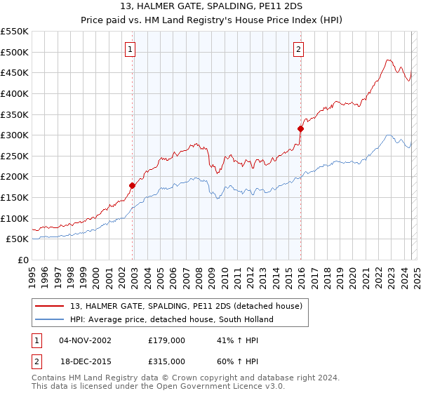 13, HALMER GATE, SPALDING, PE11 2DS: Price paid vs HM Land Registry's House Price Index