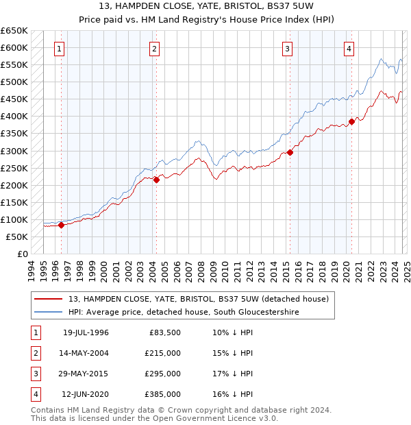 13, HAMPDEN CLOSE, YATE, BRISTOL, BS37 5UW: Price paid vs HM Land Registry's House Price Index