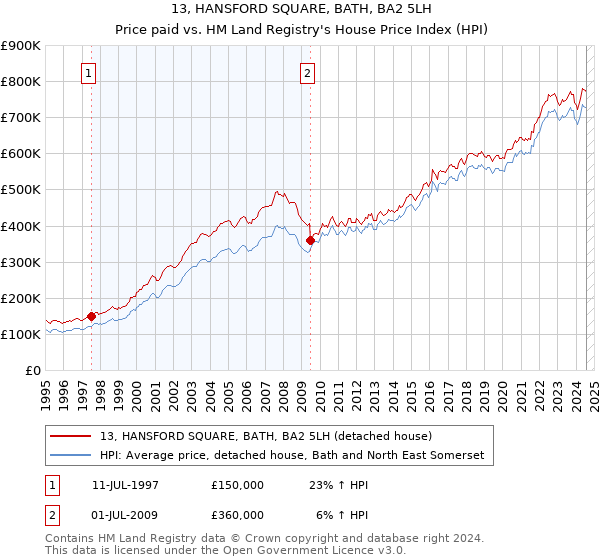 13, HANSFORD SQUARE, BATH, BA2 5LH: Price paid vs HM Land Registry's House Price Index