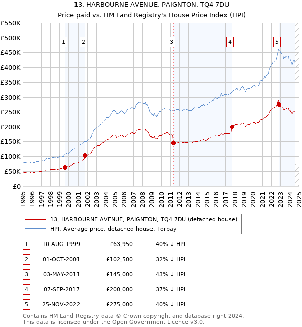 13, HARBOURNE AVENUE, PAIGNTON, TQ4 7DU: Price paid vs HM Land Registry's House Price Index