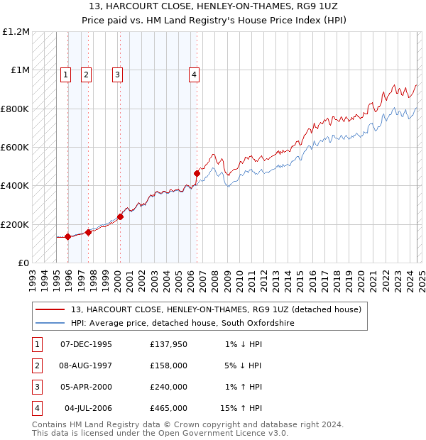 13, HARCOURT CLOSE, HENLEY-ON-THAMES, RG9 1UZ: Price paid vs HM Land Registry's House Price Index