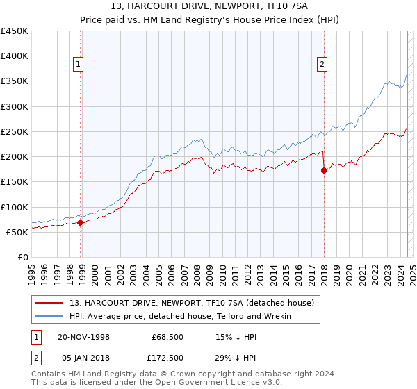 13, HARCOURT DRIVE, NEWPORT, TF10 7SA: Price paid vs HM Land Registry's House Price Index