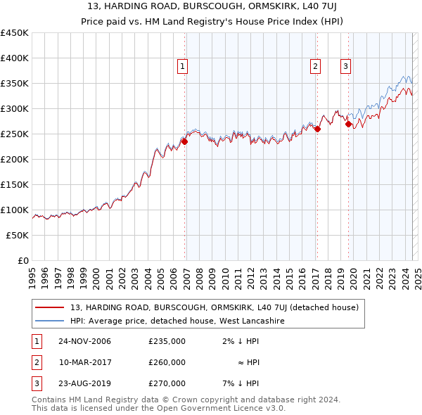 13, HARDING ROAD, BURSCOUGH, ORMSKIRK, L40 7UJ: Price paid vs HM Land Registry's House Price Index