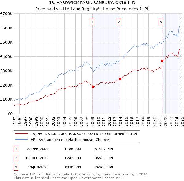 13, HARDWICK PARK, BANBURY, OX16 1YD: Price paid vs HM Land Registry's House Price Index