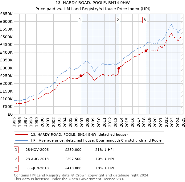 13, HARDY ROAD, POOLE, BH14 9HW: Price paid vs HM Land Registry's House Price Index