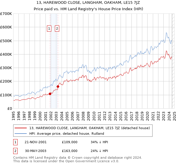 13, HAREWOOD CLOSE, LANGHAM, OAKHAM, LE15 7JZ: Price paid vs HM Land Registry's House Price Index