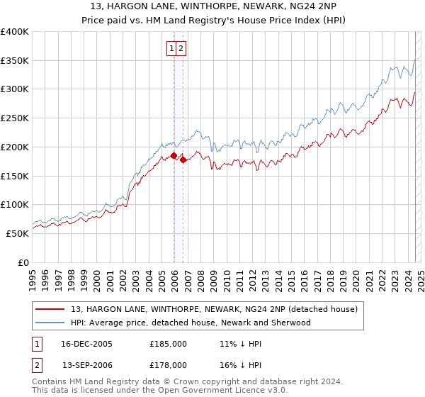 13, HARGON LANE, WINTHORPE, NEWARK, NG24 2NP: Price paid vs HM Land Registry's House Price Index