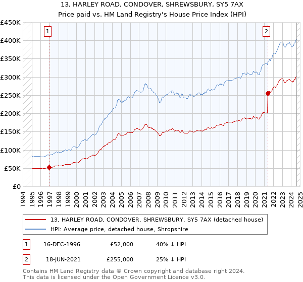 13, HARLEY ROAD, CONDOVER, SHREWSBURY, SY5 7AX: Price paid vs HM Land Registry's House Price Index