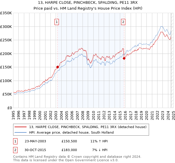 13, HARPE CLOSE, PINCHBECK, SPALDING, PE11 3RX: Price paid vs HM Land Registry's House Price Index