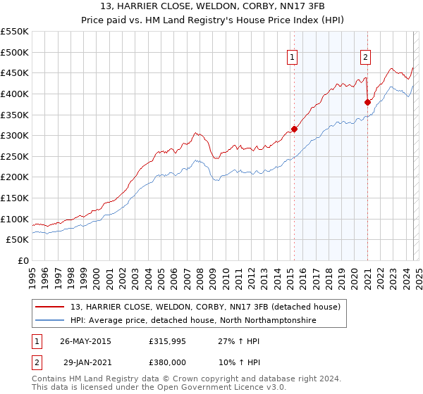 13, HARRIER CLOSE, WELDON, CORBY, NN17 3FB: Price paid vs HM Land Registry's House Price Index