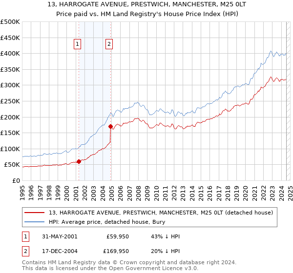 13, HARROGATE AVENUE, PRESTWICH, MANCHESTER, M25 0LT: Price paid vs HM Land Registry's House Price Index