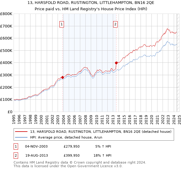 13, HARSFOLD ROAD, RUSTINGTON, LITTLEHAMPTON, BN16 2QE: Price paid vs HM Land Registry's House Price Index