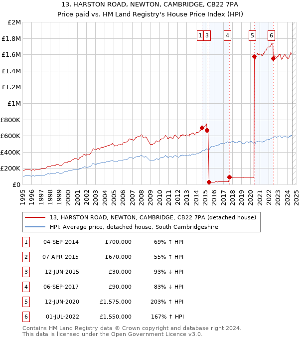 13, HARSTON ROAD, NEWTON, CAMBRIDGE, CB22 7PA: Price paid vs HM Land Registry's House Price Index