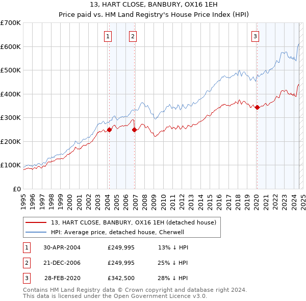 13, HART CLOSE, BANBURY, OX16 1EH: Price paid vs HM Land Registry's House Price Index