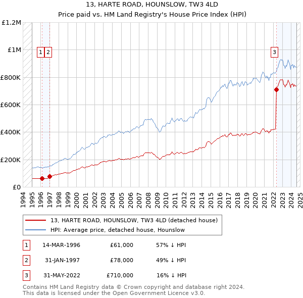 13, HARTE ROAD, HOUNSLOW, TW3 4LD: Price paid vs HM Land Registry's House Price Index