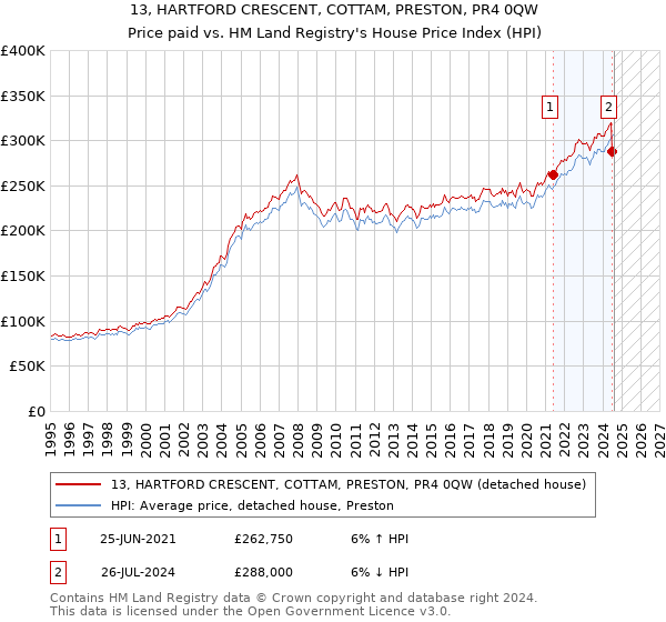 13, HARTFORD CRESCENT, COTTAM, PRESTON, PR4 0QW: Price paid vs HM Land Registry's House Price Index