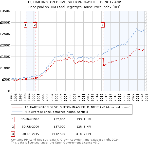 13, HARTINGTON DRIVE, SUTTON-IN-ASHFIELD, NG17 4NP: Price paid vs HM Land Registry's House Price Index