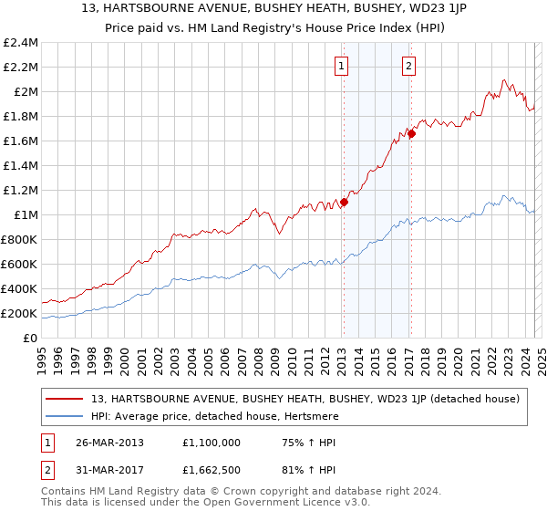 13, HARTSBOURNE AVENUE, BUSHEY HEATH, BUSHEY, WD23 1JP: Price paid vs HM Land Registry's House Price Index