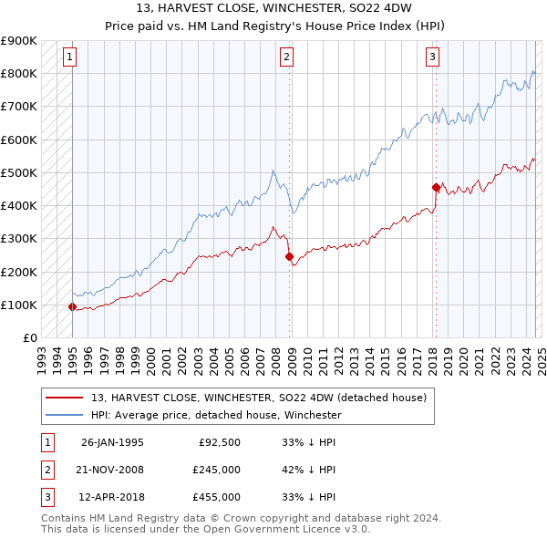 13, HARVEST CLOSE, WINCHESTER, SO22 4DW: Price paid vs HM Land Registry's House Price Index