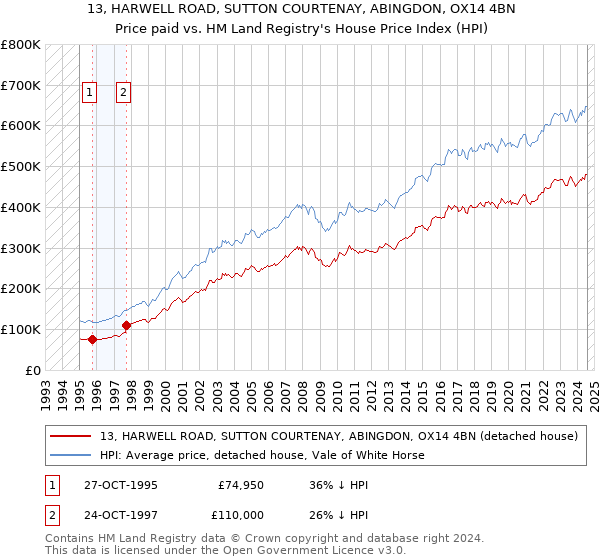 13, HARWELL ROAD, SUTTON COURTENAY, ABINGDON, OX14 4BN: Price paid vs HM Land Registry's House Price Index