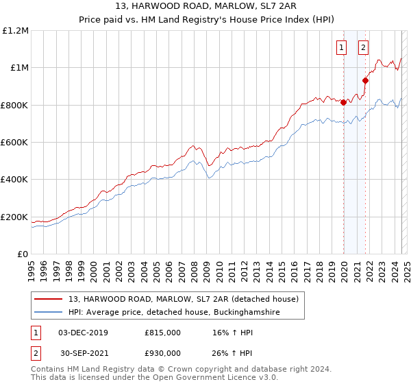 13, HARWOOD ROAD, MARLOW, SL7 2AR: Price paid vs HM Land Registry's House Price Index