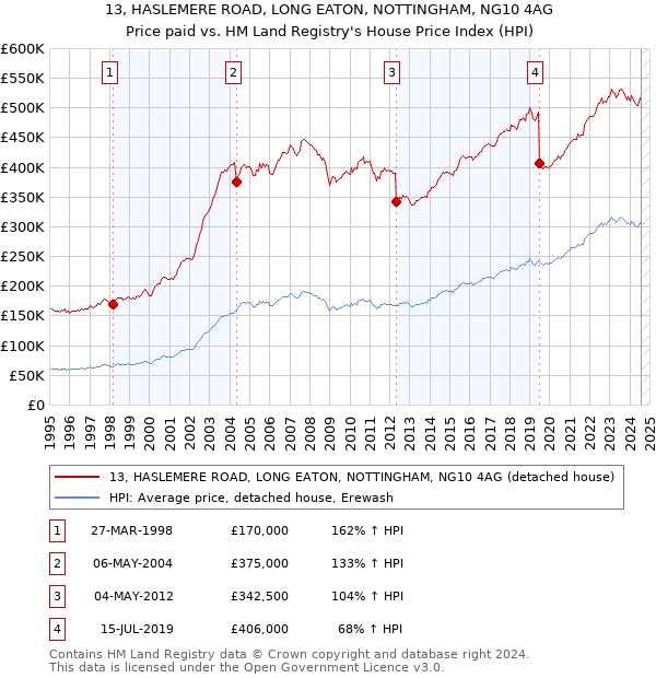 13, HASLEMERE ROAD, LONG EATON, NOTTINGHAM, NG10 4AG: Price paid vs HM Land Registry's House Price Index