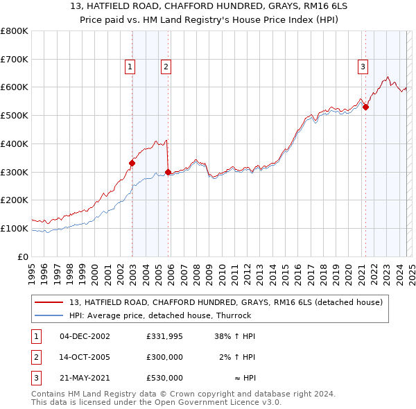 13, HATFIELD ROAD, CHAFFORD HUNDRED, GRAYS, RM16 6LS: Price paid vs HM Land Registry's House Price Index