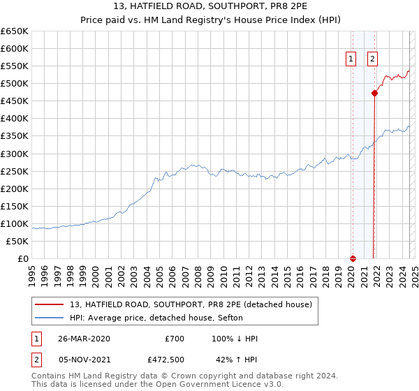 13, HATFIELD ROAD, SOUTHPORT, PR8 2PE: Price paid vs HM Land Registry's House Price Index