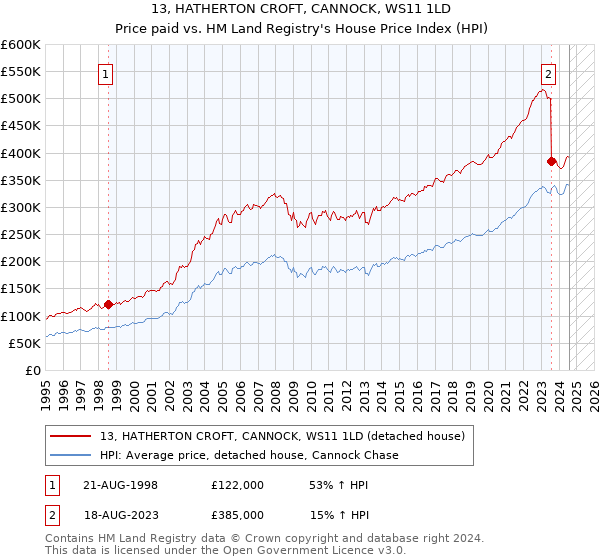 13, HATHERTON CROFT, CANNOCK, WS11 1LD: Price paid vs HM Land Registry's House Price Index