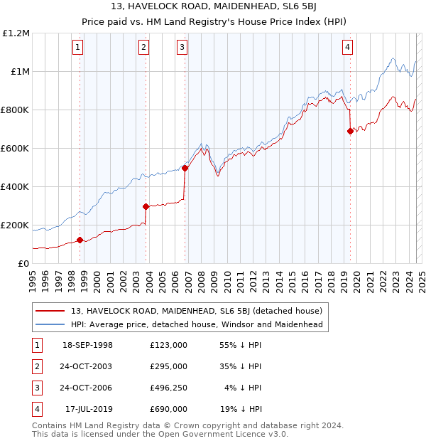 13, HAVELOCK ROAD, MAIDENHEAD, SL6 5BJ: Price paid vs HM Land Registry's House Price Index