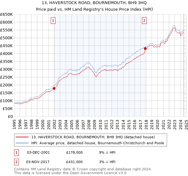 13, HAVERSTOCK ROAD, BOURNEMOUTH, BH9 3HQ: Price paid vs HM Land Registry's House Price Index