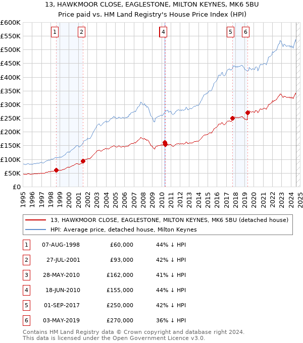 13, HAWKMOOR CLOSE, EAGLESTONE, MILTON KEYNES, MK6 5BU: Price paid vs HM Land Registry's House Price Index